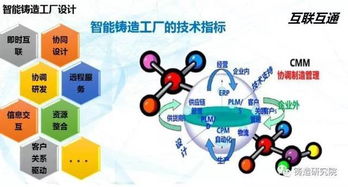 鑄造企業發展方向之智能鑄造工廠設計全方案企業策劃