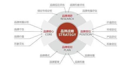 品牌營銷策劃全攻略 策略、步驟與核心技巧